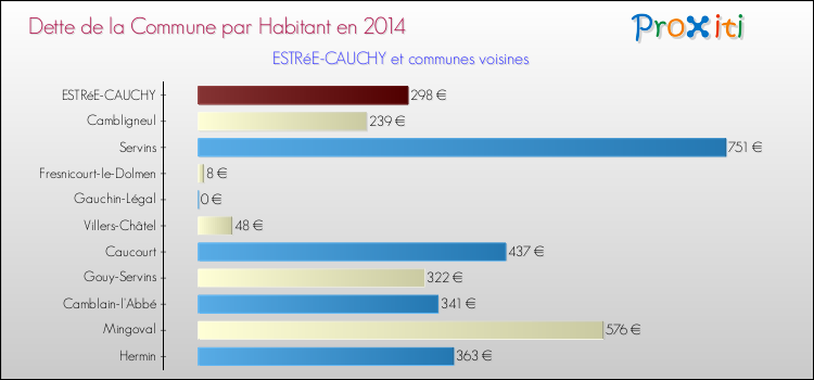 Dette par habitant de la commune en 2014 pour ESTRéE-CAUCHY et les communes proches Comparaison de la dette par habitant de la commune en 2014 pour ESTRéE-CAUCHY et les communes voisines