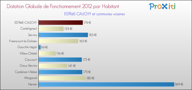 Montant des dotations globales de fonctionnement DGF par Habitant pour ESTRéE-CAUCHY et les communes proches Comparaison des des dotations globales de fonctionnement DGF par habitant pour ESTRéE-CAUCHY et les communes voisines