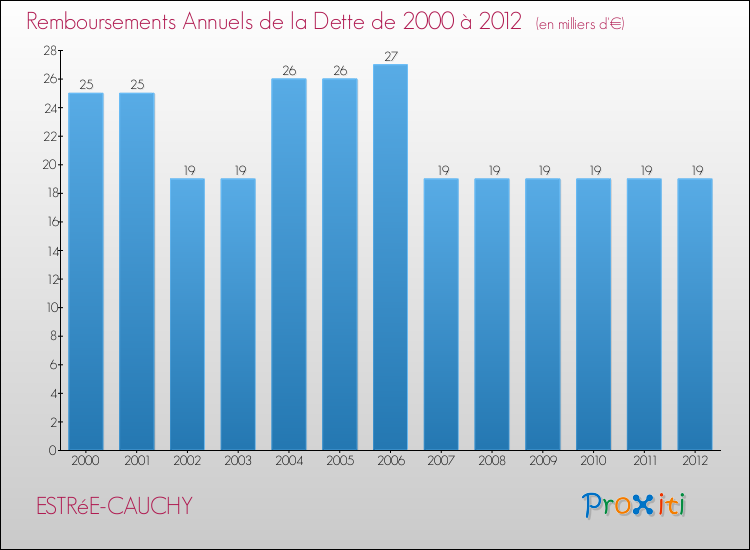 Evolution de l'annuité de la dette pour la commune de ESTRéE-CAUCHY de 2000 à 2012 Annuités de la dette pour ESTRéE-CAUCHY de 2000 à 2012