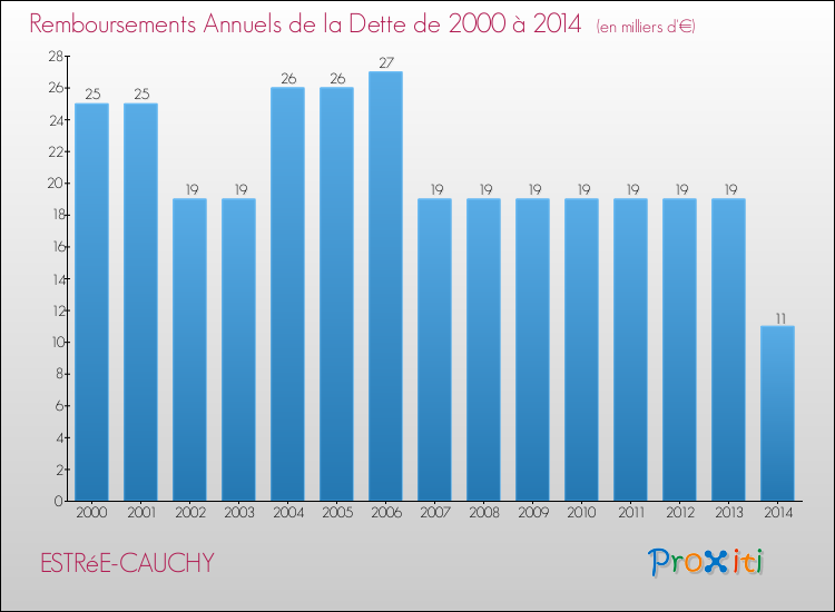 Evolution de l'annuité de la dette pour la commune de ESTRéE-CAUCHY de 2000 à 2014 Annuités de la dette pour ESTRéE-CAUCHY de 2000 à 2014