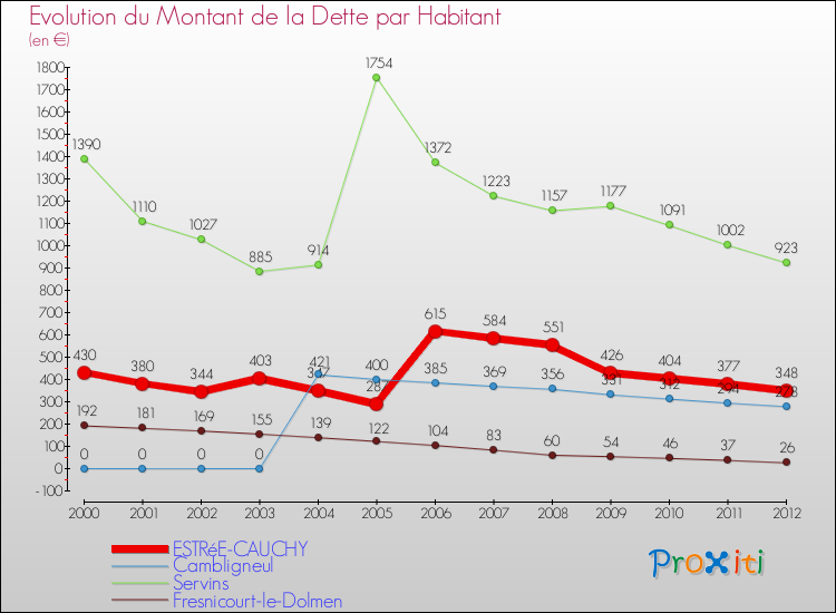 Evolution de la dette par habitant pour la commune de ESTRéE-CAUCHY et les communes proches de 2000 à 2012 Comparaison de la dette par habitant pour ESTRéE-CAUCHY et les communes voisines de 2000 à 2012