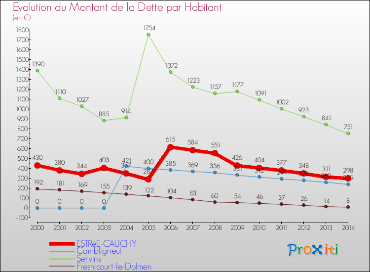 Evolution de la dette par habitant pour la commune de ESTRéE-CAUCHY et les communes proches de 2000 à 2014 Comparaison de la dette par habitant pour ESTRéE-CAUCHY et les communes voisines de 2000 à 2014