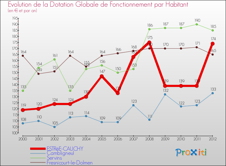 Evolution et montant de la dotation globale de fonctionnement par Habitant pour ESTRéE-CAUCHY et les communes proches Comparaison des dotations globales de fonctionnement par habitant pour ESTRéE-CAUCHY et les communes voisines