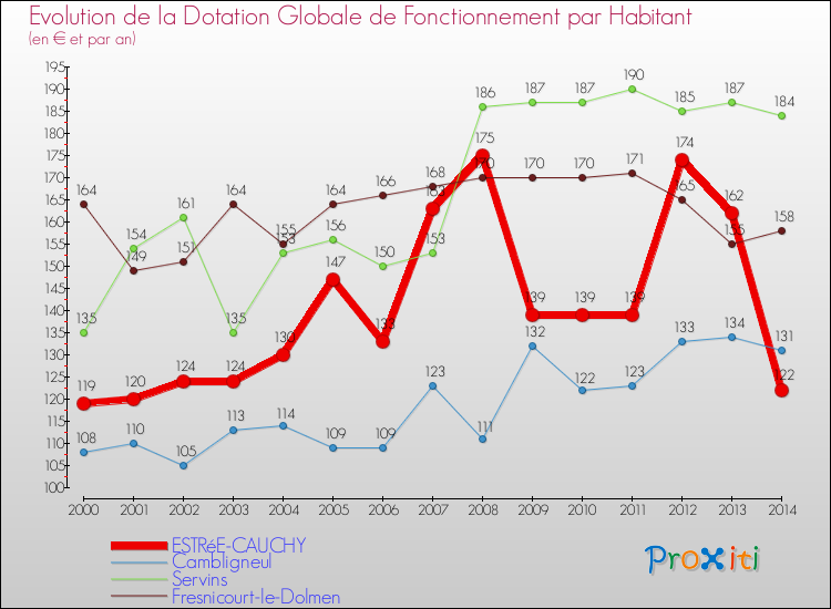 Evolution et montant de la dotation globale de fonctionnement par Habitant pour ESTRéE-CAUCHY et les communes proches de 2000 à 2014. Comparaison des dotations globales de fonctionnement par habitant pour ESTRéE-CAUCHY et les communes voisines de 2000 à 2014.
