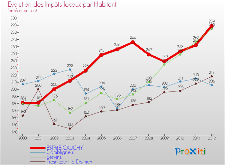 Evolution et montant des impôts locaux par Habitant pour ESTRéE-CAUCHY et les communes proches Comparaison des impôts locaux par habitant pour ESTRéE-CAUCHY et les communes voisines