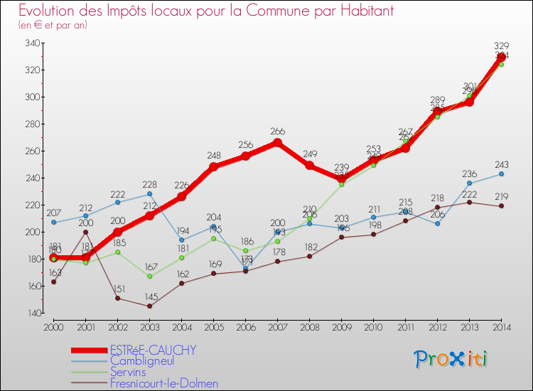 Evolution et montant des impôts locaux par Habitant pour ESTRéE-CAUCHY et les communes proches de 2000 à 2014 Comparaison des impôts locaux par habitant pour ESTRéE-CAUCHY et les communes voisines de 2000 à 2014