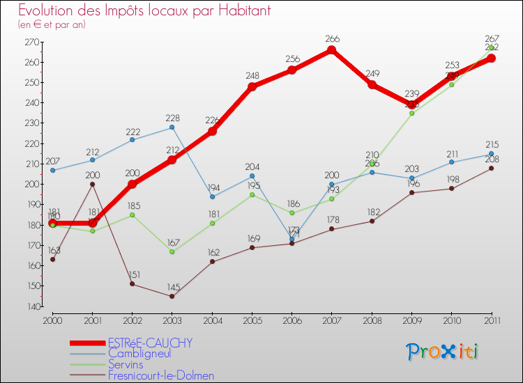 Evolution et montant des impôts locaux par Habitant pour ESTRéE-CAUCHY et les communes proches Comparaison des impôts locaux par habitant pour ESTRéE-CAUCHY et les communes voisines