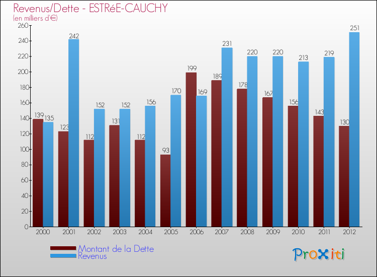 Evolution comparée de la dette et des revenus pour la commune de ESTRéE-CAUCHY de 2000 à 2012 Comparaison de la dette et des revenus pour ESTRéE-CAUCHY de 2000 à 2012