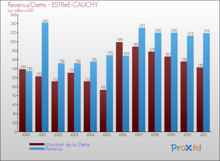 Evolution comparée de la dette et des revenus pour la commune de ESTRéE-CAUCHY de 2000 à 2011 Comparaison de la dette et des revenus pour ESTRéE-CAUCHY de 2000 à 2011