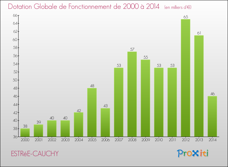 Evolution du montant de la Dotation Globale de Fonctionnement pour la commune de ESTRéE-CAUCHY de 2000 à 2014 Evolution du montant de la Dotation Globale de Fonctionnement pour ESTRéE-CAUCHY de 2000 à 2014