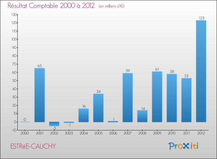 Evolution du résultat comptable pour la commune de ESTRéE-CAUCHY de 2000 à 2012 Evolution du résultat comptable pour ESTRéE-CAUCHY de 2000 à 2012
