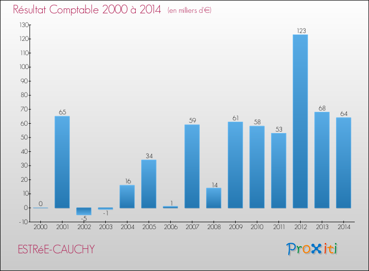 Evolution du résultat comptable pour la commune de ESTRéE-CAUCHY de 2000 à 2014 Evolution du résultat comptable pour ESTRéE-CAUCHY de 2000 à 2014