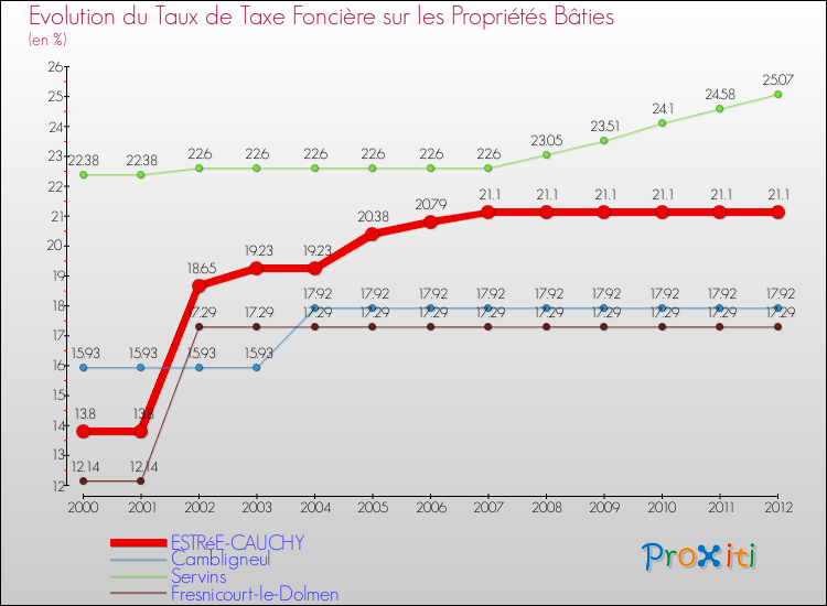 Evolution du taux de la taxe foncière sur le bati pour ESTRéE-CAUCHY et les communes proches de 2000 à 2012 Comparaison des taux de taxe foncière sur le bati pour ESTRéE-CAUCHY et les communes voisines de 2000 à 2012