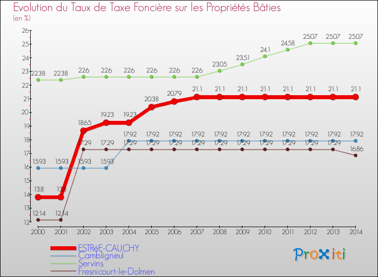 Evolution du taux de la taxe foncière sur le bati pour ESTRéE-CAUCHY et les communes proches de 2000 à 2014 Comparaison des taux de taxe foncière sur le bati pour ESTRéE-CAUCHY et les communes voisines de 2000 à 2014