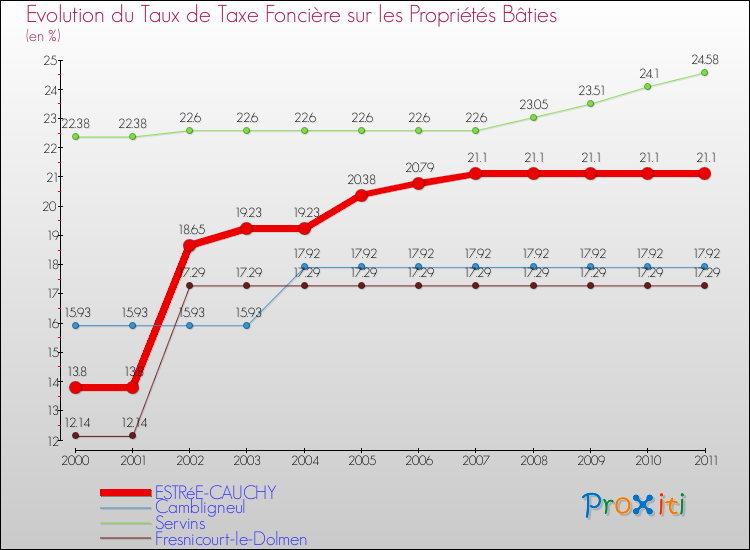 Evolution du taux de la taxe foncière sur le bati pour ESTRéE-CAUCHY et les communes proches Comparaison des taux de taxe foncière sur le bati pour ESTRéE-CAUCHY et les communes voisines
