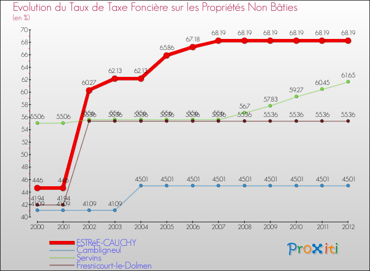 Evolution du taux de la taxe foncière sur les immeubles et terrains non batis pour ESTRéE-CAUCHY et les communes proches de 2000 à 2012 Comparaison des taux de la taxe foncière sur les immeubles et terrains non batis pour ESTRéE-CAUCHY et les communes voisines de 2000 à 2012