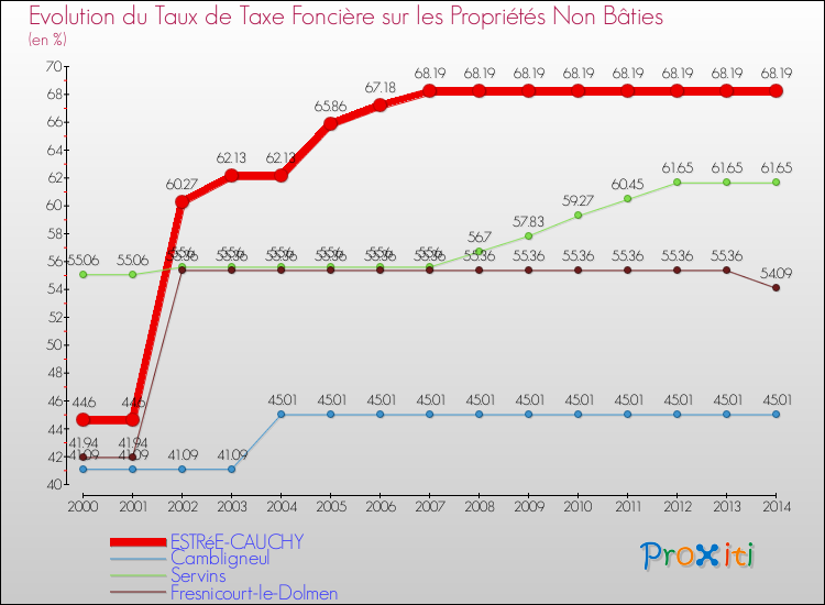 Evolution du taux de la taxe foncière sur les immeubles et terrains non batis pour ESTRéE-CAUCHY et les communes proches de 2000 à 2014 Comparaison des taux de la taxe foncière sur les immeubles et terrains non batis pour ESTRéE-CAUCHY et les communes voisines de 2000 à 2014