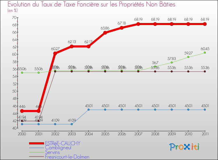 Evolution du taux de la taxe foncière sur les immeubles et terrains non batis pour ESTRéE-CAUCHY et les communes proches Comparaison des taux de la taxe foncière sur les immeubles et terrains non batis pour ESTRéE-CAUCHY et les communes voisines