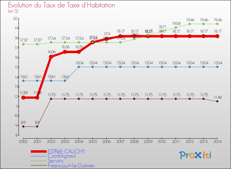 Evolution du taux de la taxe d'habitation pour ESTRéE-CAUCHY et les communes proches de 2000 à 2014 Comparaison des taux de la taxe d'habitation pour ESTRéE-CAUCHY et les communes voisines de 2000 à 2014