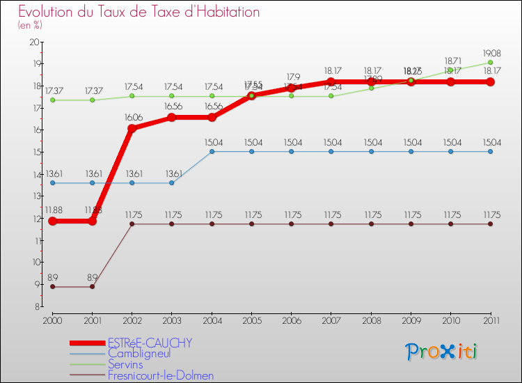 Evolution du taux de la taxe d'habitation pour ESTRéE-CAUCHY et les communes proches Comparaison des taux de la taxe d'habitation pour ESTRéE-CAUCHY et les communes voisines