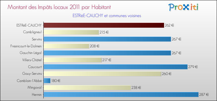 Montant des impôts locaux par Habitant pour ESTRéE-CAUCHY et les communes proches Comparaison des impôts locaux par habitant pour ESTRéE-CAUCHY et les communes voisines