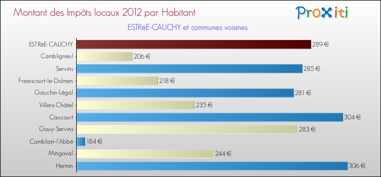 Montant des impôts locaux par Habitant pour ESTRéE-CAUCHY et les communes proches Comparaison des impôts locaux par habitant pour ESTRéE-CAUCHY et les communes voisines
