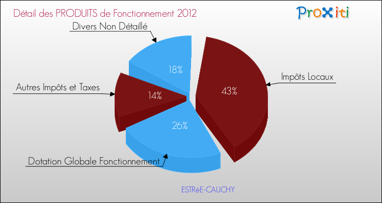 Décomposition du Budget de Fonctionnement 2012 de la commune de ESTRéE-CAUCHY Budget de Fonctionnement 2012 pour la commune de ESTRéE-CAUCHY