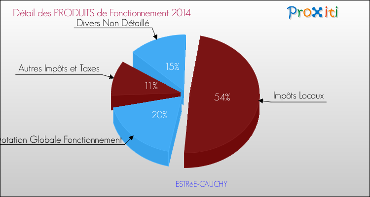 Décomposition du Budget de Fonctionnement 2014 de la commune de ESTRéE-CAUCHY Budget de Fonctionnement 2014 pour la commune de ESTRéE-CAUCHY