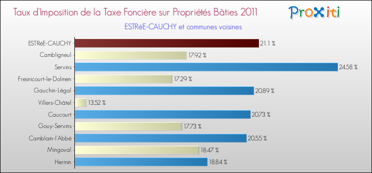 Taux d'imposition de la taxe foncière sur le bati 2011 pour ESTRéE-CAUCHY et les communes proches Comparaison des taux d'imposition de la taxe foncière sur le bati 2011 pour ESTRéE-CAUCHY et les communes voisines