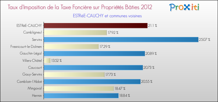 Taux d'imposition de la taxe foncière sur le bati 2012 pour ESTRéE-CAUCHY et les communes proches Comparaison des taux d'imposition de la taxe foncière sur le bati 2012 pour ESTRéE-CAUCHY et les communes voisines