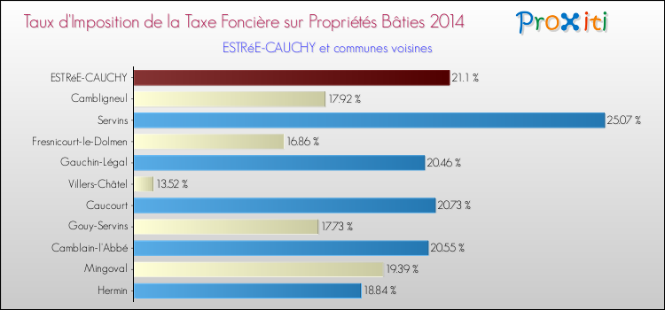 Taux d'imposition de la taxe foncière sur le bati 2014 pour ESTRéE-CAUCHY et les communes proches Comparaison des taux d'imposition de la taxe foncière sur le bati 2014 pour ESTRéE-CAUCHY et les communes voisines