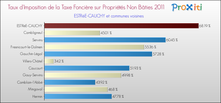 Taux d'imposition de la taxe foncière sur les immeubles et terrains non batis 2011 pour ESTRéE-CAUCHY et les communes proches Comparaison des taux d'imposition de la taxe foncière sur les immeubles et terrains non batis 2011 pour ESTRéE-CAUCHY et les communes voisines