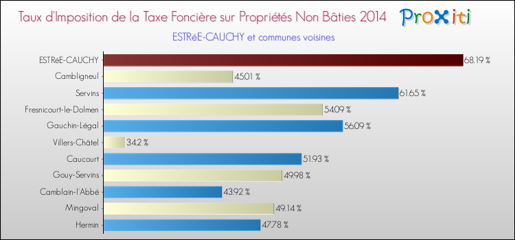 Taux d'imposition de la taxe foncière sur les immeubles et terrains non batis 2014 pour ESTRéE-CAUCHY et les communes proches Comparaison des taux d'imposition de la taxe foncière sur les immeubles et terrains non batis 2014 pour ESTRéE-CAUCHY et les communes voisines