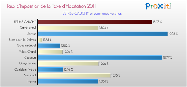 Taux d'imposition de la taxe d'habitation 2011 pour ESTRéE-CAUCHY et les communes proches Comparaison des taux d'imposition de la taxe d'habitation 2011 pour ESTRéE-CAUCHY et les communes voisines