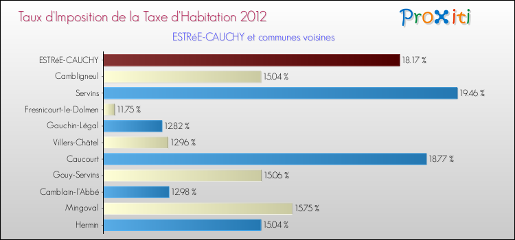 Taux d'imposition de la taxe d'habitation 2012 pour ESTRéE-CAUCHY et les communes proches Comparaison des taux d'imposition de la taxe d'habitation 2012 pour ESTRéE-CAUCHY et les communes voisines