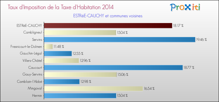 Taux d'imposition de la taxe d'habitation 2014 pour ESTRéE-CAUCHY et les communes proches Comparaison des taux d'imposition de la taxe d'habitation 2014 pour ESTRéE-CAUCHY et les communes voisines