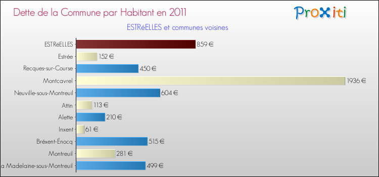 Dette par habitant de la commune en 2011 pour ESTRéELLES et les communes proches Comparaison de la dette par habitant de la commune en 2011 pour ESTRéELLES et les communes voisines