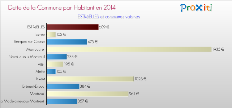 Dette par habitant de la commune en 2014 pour ESTRéELLES et les communes proches Comparaison de la dette par habitant de la commune en 2014 pour ESTRéELLES et les communes voisines
