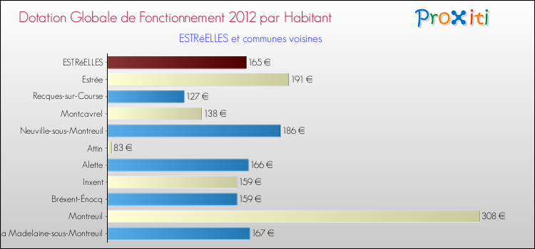 Montant des dotations globales de fonctionnement DGF par Habitant pour ESTRéELLES et les communes proches Comparaison des des dotations globales de fonctionnement DGF par habitant pour ESTRéELLES et les communes voisines