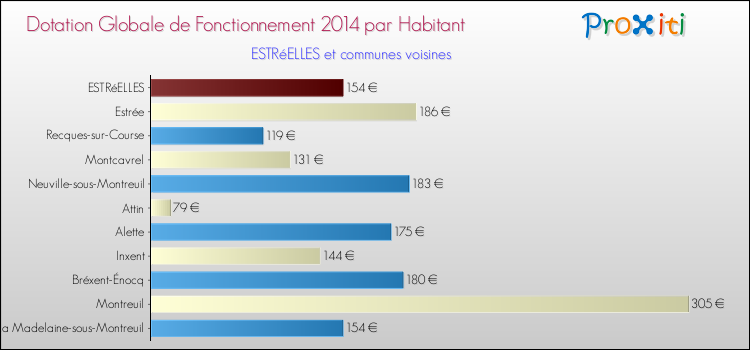 Montant des dotations globales de fonctionnement DGF par Habitant pour ESTRéELLES et les communes proches en 2014. Comparaison des des dotations globales de fonctionnement DGF par habitant pour ESTRéELLES et les communes voisines en 2014.