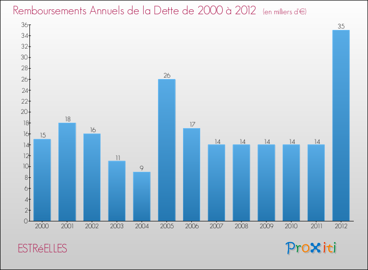 Evolution de l'annuité de la dette pour la commune de ESTRéELLES de 2000 à 2012 Annuités de la dette pour ESTRéELLES de 2000 à 2012