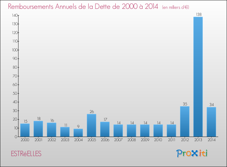Evolution de l'annuité de la dette pour la commune de ESTRéELLES de 2000 à 2014 Annuités de la dette pour ESTRéELLES de 2000 à 2014