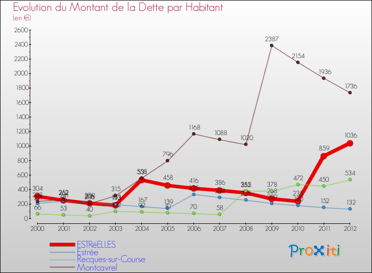 Evolution de la dette par habitant pour la commune de ESTRéELLES et les communes proches de 2000 à 2012 Comparaison de la dette par habitant pour ESTRéELLES et les communes voisines de 2000 à 2012