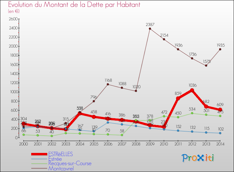 Evolution de la dette par habitant pour la commune de ESTRéELLES et les communes proches de 2000 à 2014 Comparaison de la dette par habitant pour ESTRéELLES et les communes voisines de 2000 à 2014