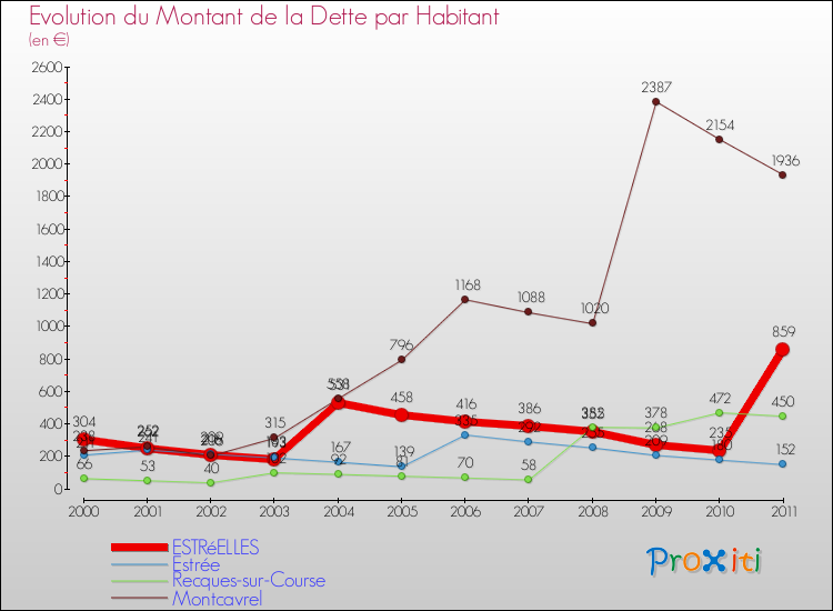 Evolution de la dette par habitant pour la commune de ESTRéELLES et les communes proches Comparaison de la dette par habitant pour ESTRéELLES et les communes voisines