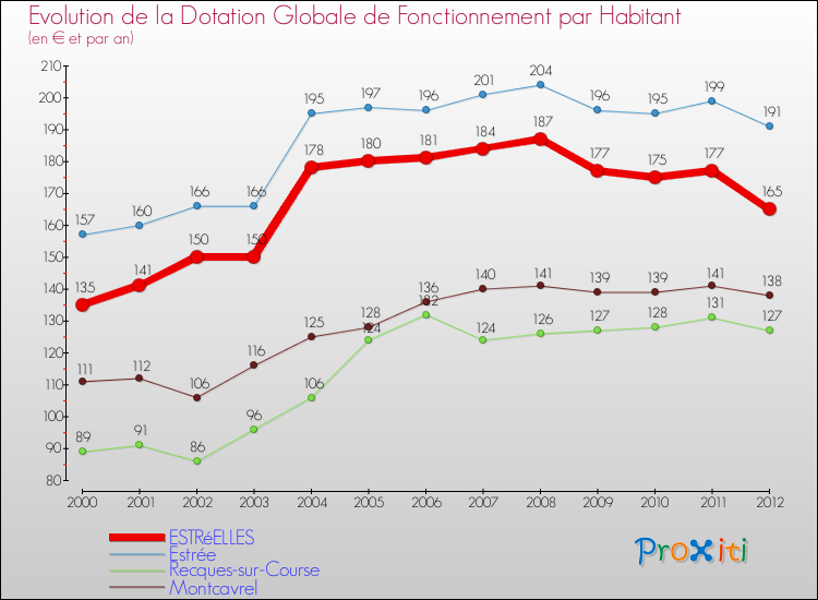 Evolution et montant de la dotation globale de fonctionnement par Habitant pour ESTRéELLES et les communes proches Comparaison des dotations globales de fonctionnement par habitant pour ESTRéELLES et les communes voisines