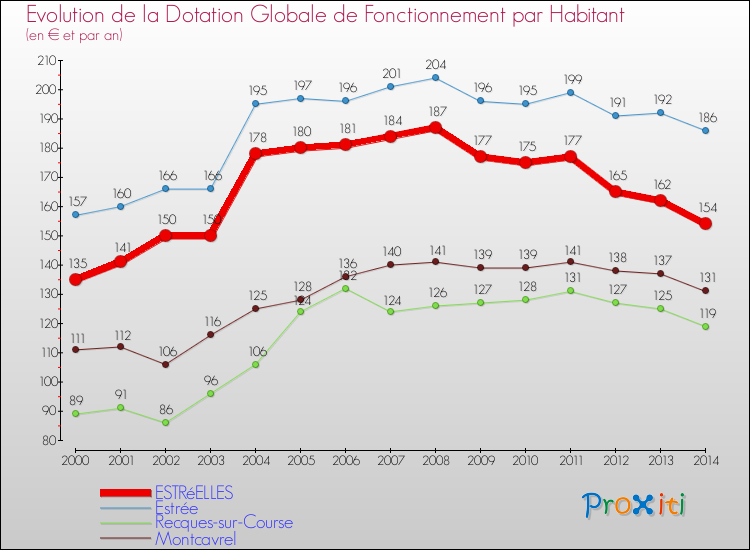 Evolution et montant de la dotation globale de fonctionnement par Habitant pour ESTRéELLES et les communes proches de 2000 à 2014. Comparaison des dotations globales de fonctionnement par habitant pour ESTRéELLES et les communes voisines de 2000 à 2014.