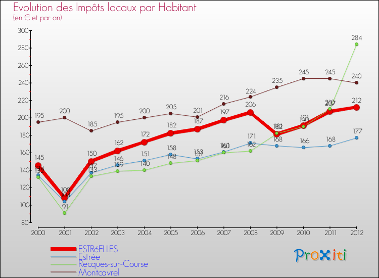 Evolution et montant des impôts locaux par Habitant pour ESTRéELLES et les communes proches Comparaison des impôts locaux par habitant pour ESTRéELLES et les communes voisines