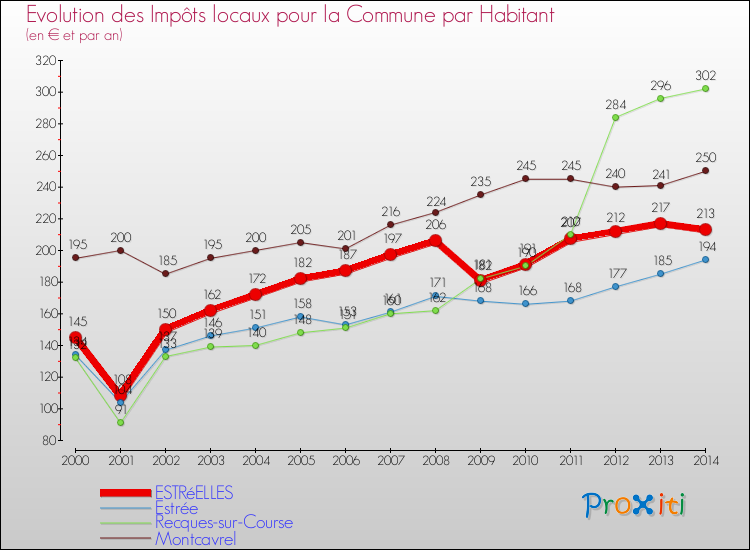 Evolution et montant des impôts locaux par Habitant pour ESTRéELLES et les communes proches de 2000 à 2014 Comparaison des impôts locaux par habitant pour ESTRéELLES et les communes voisines de 2000 à 2014