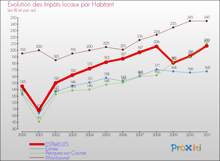 Evolution et montant des impôts locaux par Habitant pour ESTRéELLES et les communes proches Comparaison des impôts locaux par habitant pour ESTRéELLES et les communes voisines